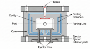 Single-Cavity Mold inner structure
